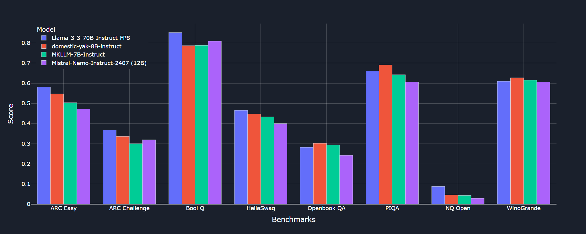 Macedonian LLM Evaluation Results